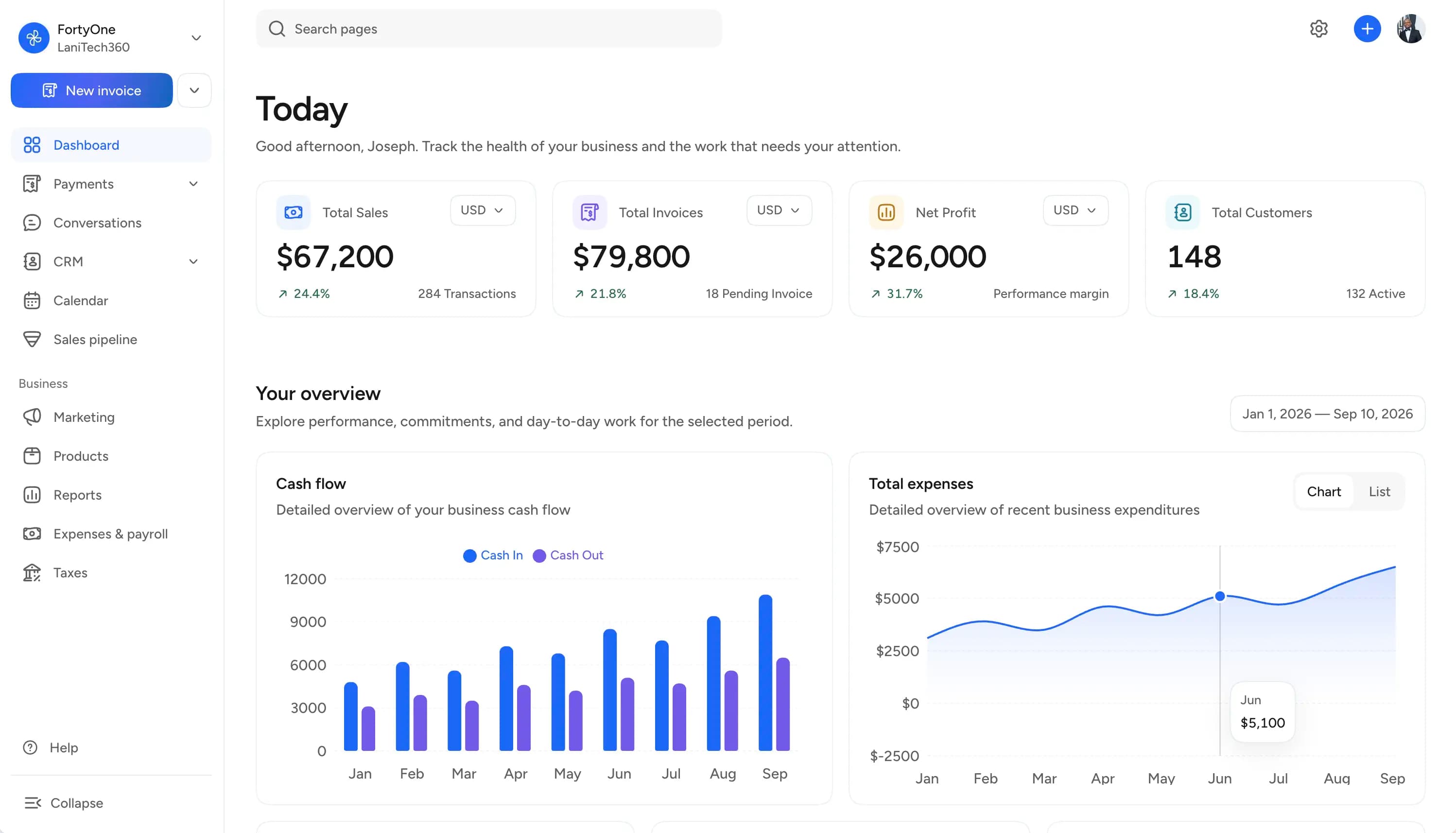 LaniTech360 dashboard showing total sales, invoices, net profit, customers, cash flow and expenses